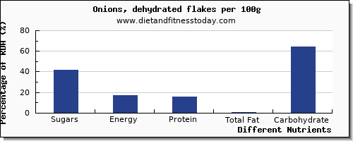 chart to show highest sugars in sugar in onions per 100g